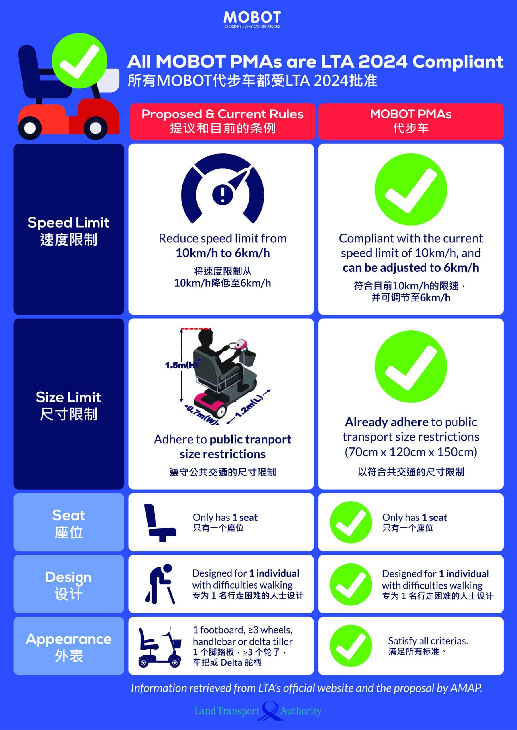 MOBOT LTA Rules Compliance Chart Poster scaled - Updated 2024: LTA Regulations On Personal Mobility Aids (PMA) In Singapore